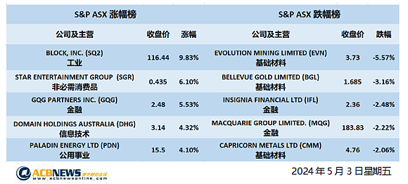 澳股| 澳指周五上涨本周攀升0.7%，科技板块走高锂矿股表现良好（组图） - 4