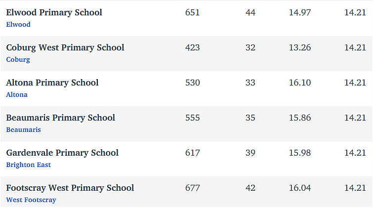 维州最“差”学校榜单出炉，这个问题太严重！（组图） - 314