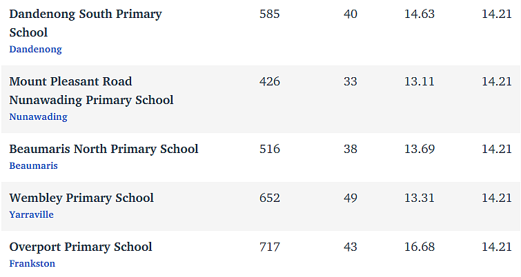 维州最“差”学校榜单出炉，这个问题太严重！（组图） - 306
