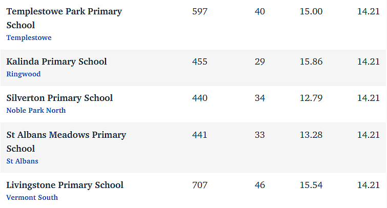 维州最“差”学校榜单出炉，这个问题太严重！（组图） - 298