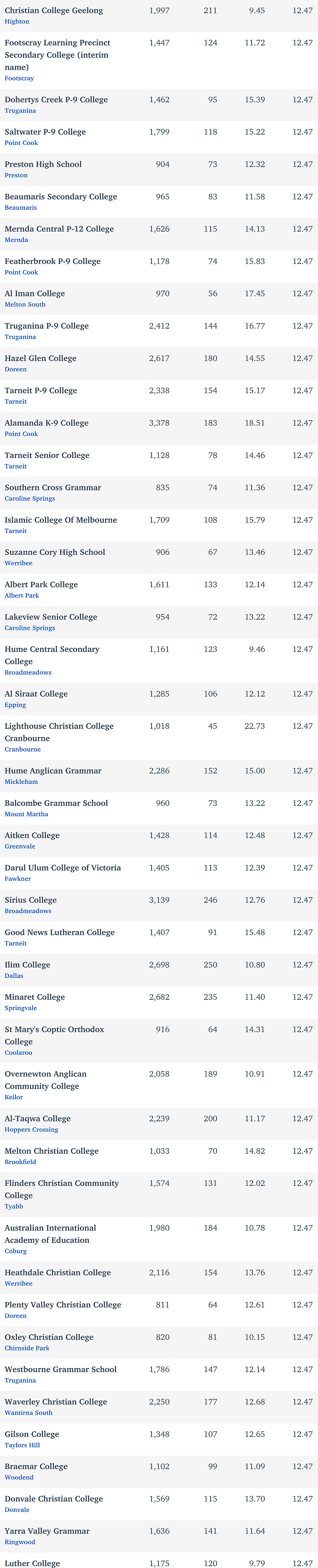 维州最“差”学校榜单出炉，这个问题太严重！（组图） - 341