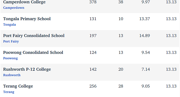 维州最“差”学校榜单出炉，这个问题太严重！（组图） - 127