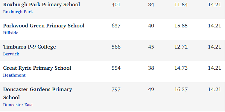 维州最“差”学校榜单出炉，这个问题太严重！（组图） - 290