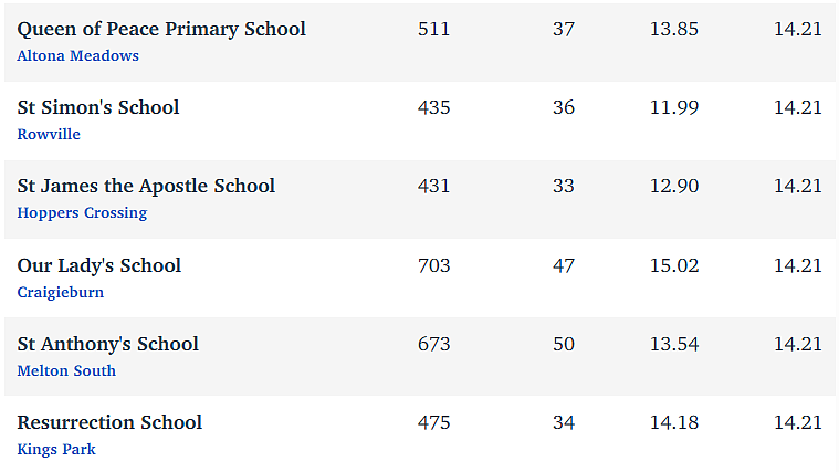 维州最“差”学校榜单出炉，这个问题太严重！（组图） - 281