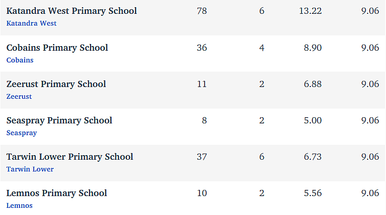 维州最“差”学校榜单出炉，这个问题太严重！（组图） - 32