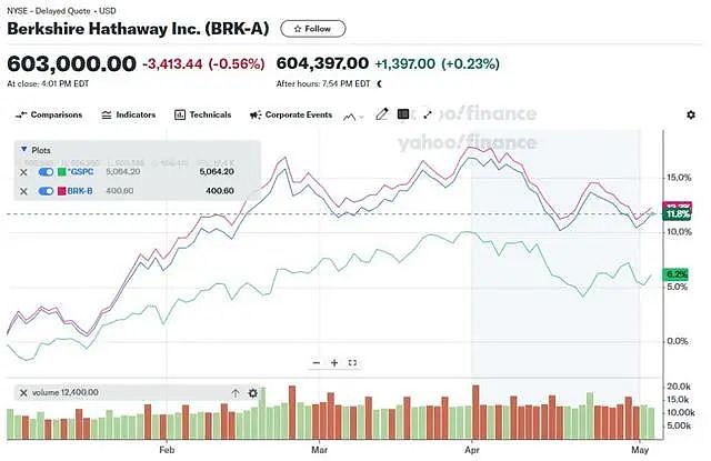伯克希尔Q1营业利润增39%，现金持有再创新高，回购26亿美元（组图） - 3