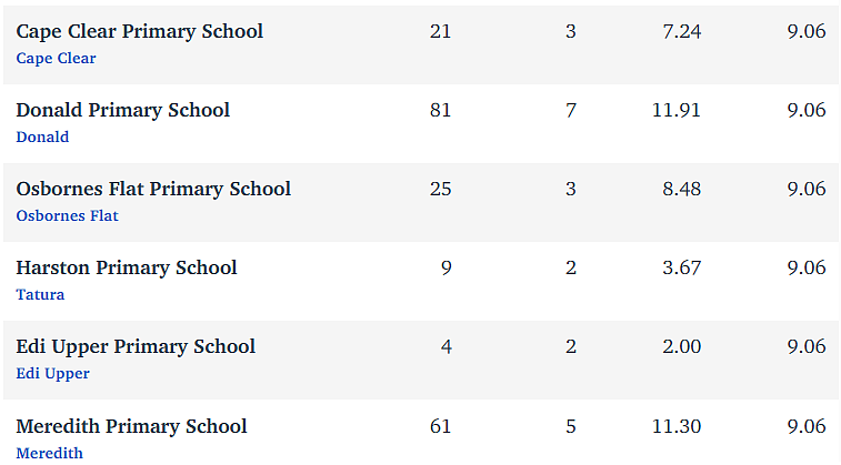 维州最“差”学校榜单出炉，这个问题太严重！（组图） - 53