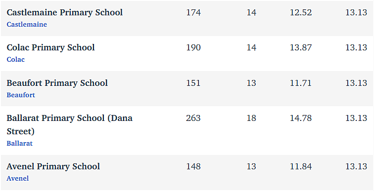 维州最“差”学校榜单出炉，这个问题太严重！（组图） - 163