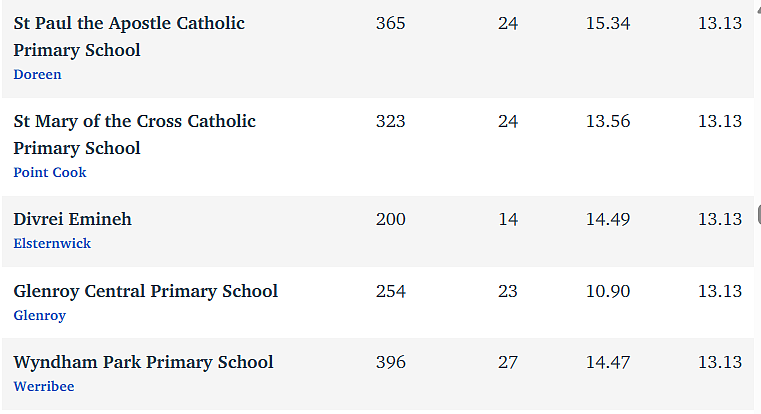 维州最“差”学校榜单出炉，这个问题太严重！（组图） - 170