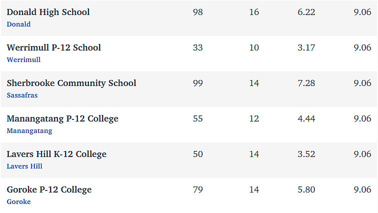 维州最“差”学校榜单出炉，这个问题太严重！（组图） - 336