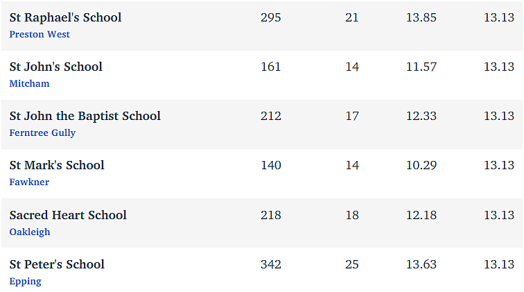 维州最“差”学校榜单出炉，这个问题太严重！（组图） - 189