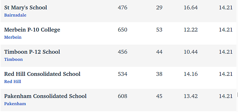 维州最“差”学校榜单出炉，这个问题太严重！（组图） - 258