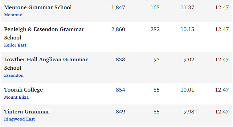 维州最“差”学校榜单出炉，这个问题太严重！（组图） - 95