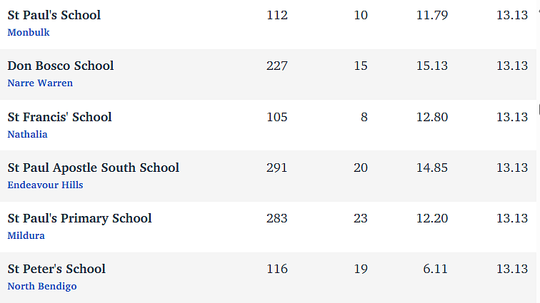 维州最“差”学校榜单出炉，这个问题太严重！（组图） - 114