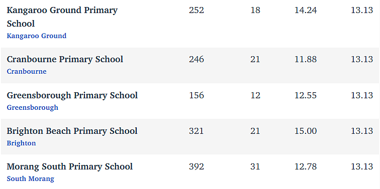 维州最“差”学校榜单出炉，这个问题太严重！（组图） - 235