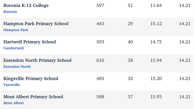 维州最“差”学校榜单出炉，这个问题太严重！（组图） - 313
