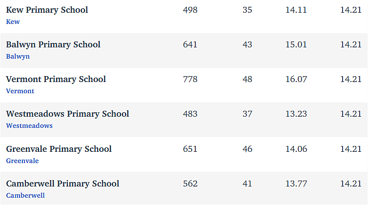 维州最“差”学校榜单出炉，这个问题太严重！（组图） - 325