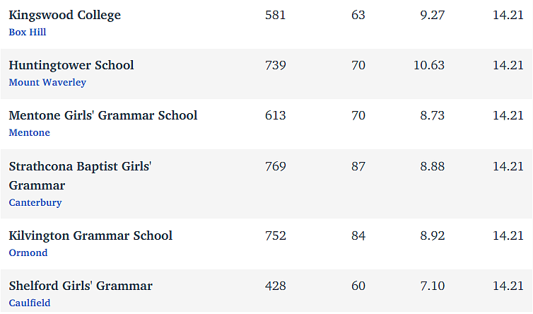 维州最“差”学校榜单出炉，这个问题太严重！（组图） - 276