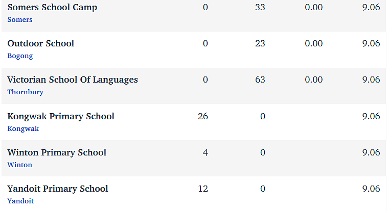 维州最“差”学校榜单出炉，这个问题太严重！（组图） - 67