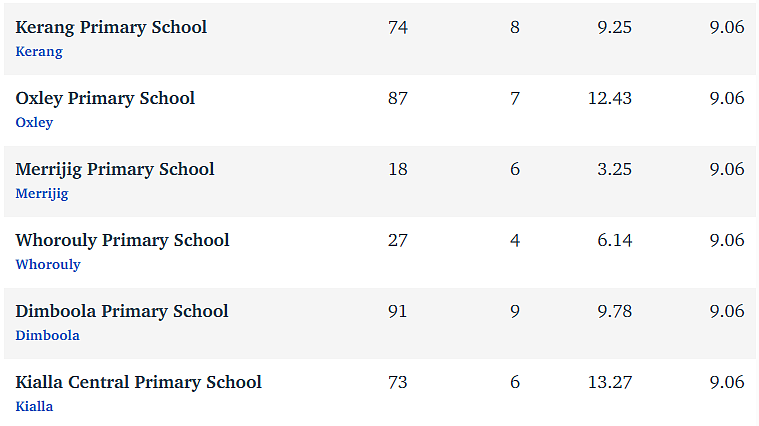 维州最“差”学校榜单出炉，这个问题太严重！（组图） - 54