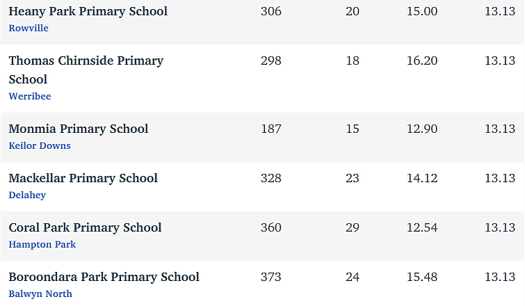 维州最“差”学校榜单出炉，这个问题太严重！（组图） - 204