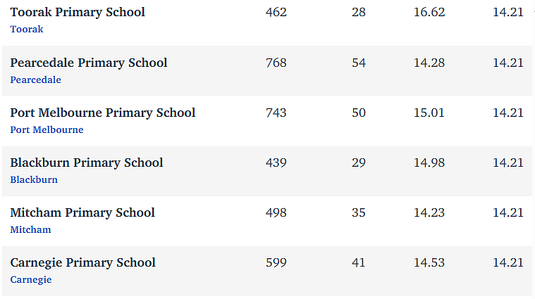 维州最“差”学校榜单出炉，这个问题太严重！（组图） - 318