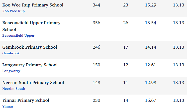 维州最“差”学校榜单出炉，这个问题太严重！（组图） - 145
