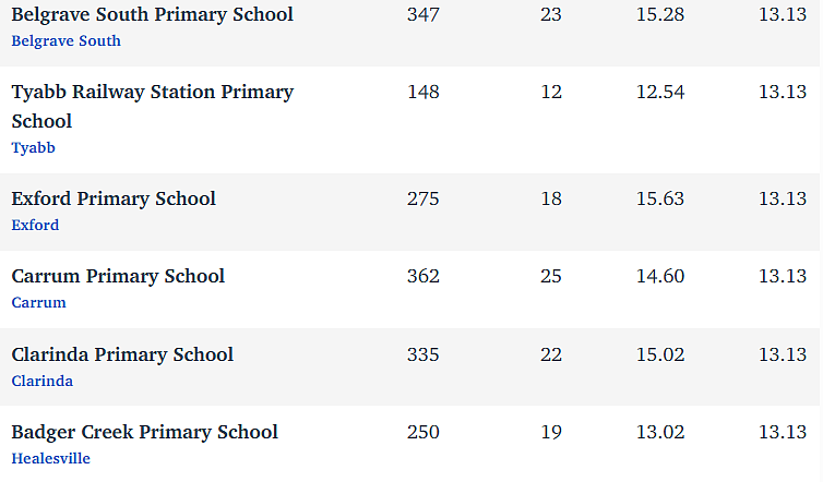 维州最“差”学校榜单出炉，这个问题太严重！（组图） - 230