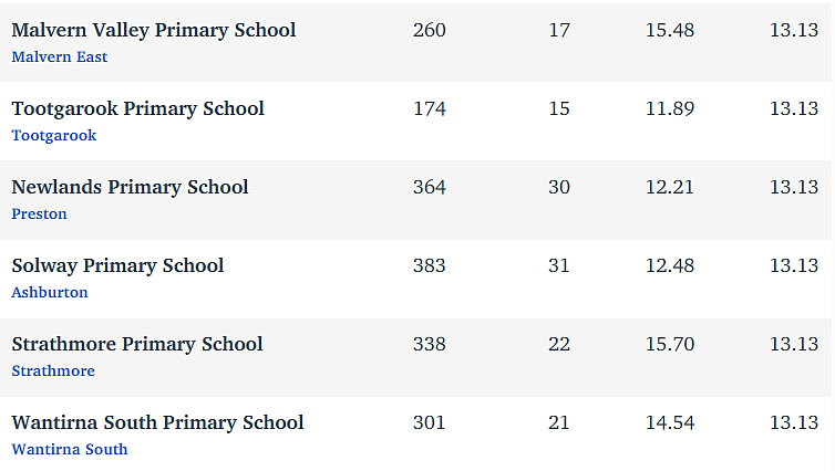 维州最“差”学校榜单出炉，这个问题太严重！（组图） - 223