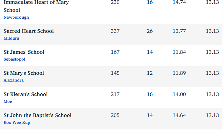 维州最“差”学校榜单出炉，这个问题太严重！（组图） - 117