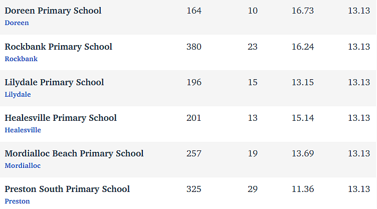 维州最“差”学校榜单出炉，这个问题太严重！（组图） - 240