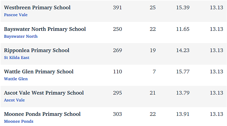 维州最“差”学校榜单出炉，这个问题太严重！（组图） - 226