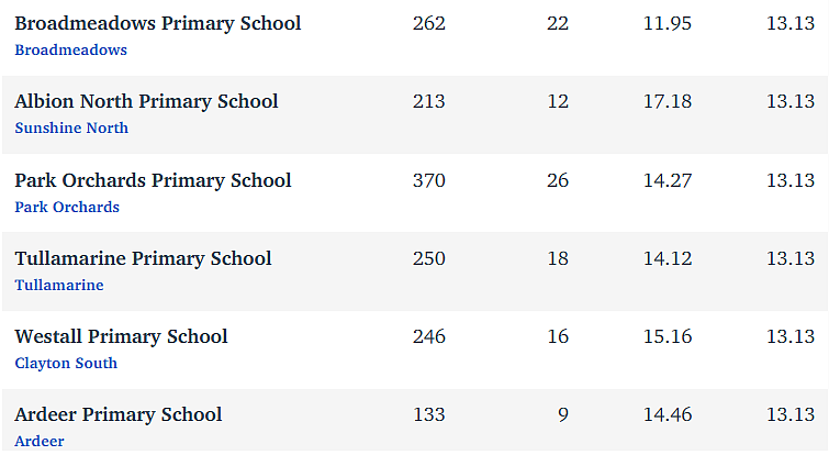 维州最“差”学校榜单出炉，这个问题太严重！（组图） - 218