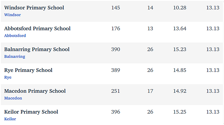 维州最“差”学校榜单出炉，这个问题太严重！（组图） - 236
