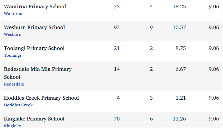 维州最“差”学校榜单出炉，这个问题太严重！（组图） - 76