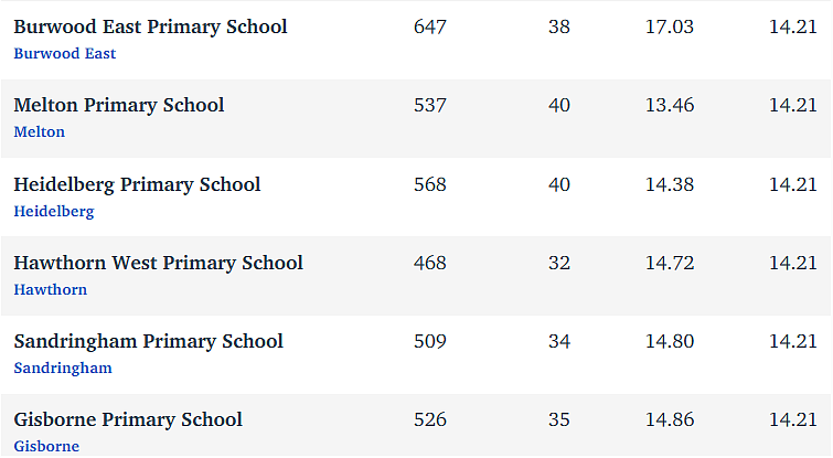 维州最“差”学校榜单出炉，这个问题太严重！（组图） - 327