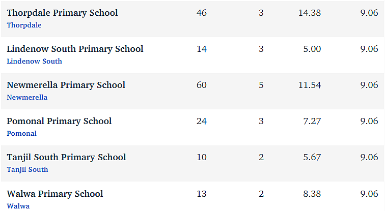 维州最“差”学校榜单出炉，这个问题太严重！（组图） - 39