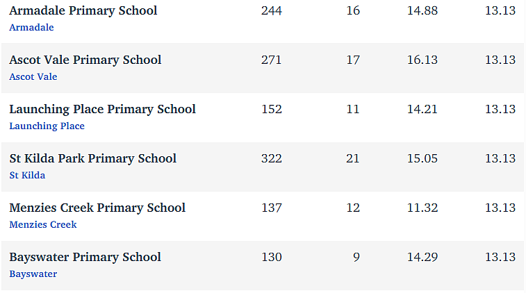 维州最“差”学校榜单出炉，这个问题太严重！（组图） - 234