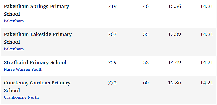 维州最“差”学校榜单出炉，这个问题太严重！（组图） - 259