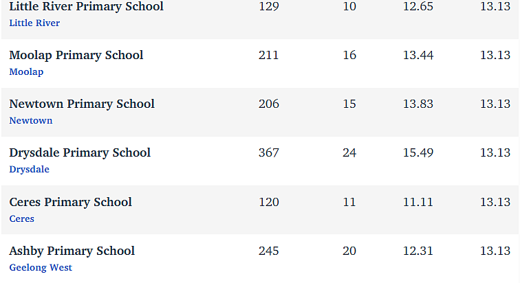 维州最“差”学校榜单出炉，这个问题太严重！（组图） - 249