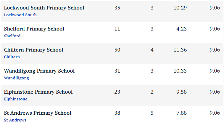 维州最“差”学校榜单出炉，这个问题太严重！（组图） - 65