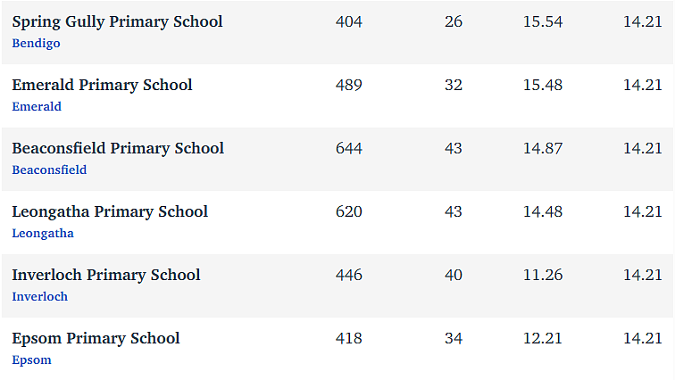 维州最“差”学校榜单出炉，这个问题太严重！（组图） - 264