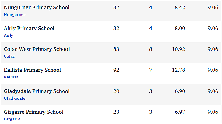 维州最“差”学校榜单出炉，这个问题太严重！（组图） - 33