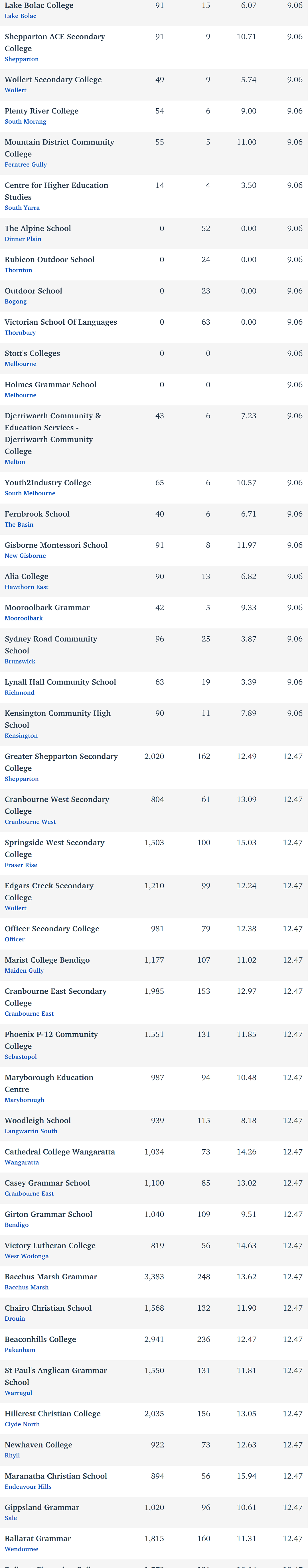 维州最“差”学校榜单出炉，这个问题太严重！（组图） - 338