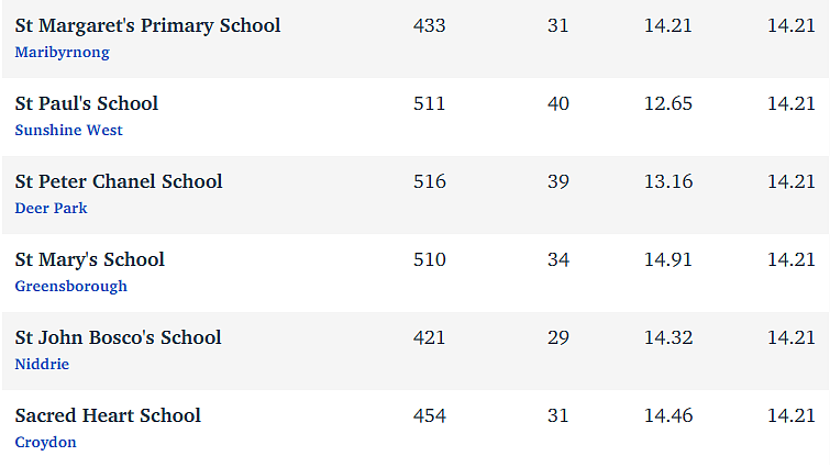 维州最“差”学校榜单出炉，这个问题太严重！（组图） - 285