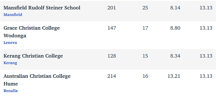维州最“差”学校榜单出炉，这个问题太严重！（组图） - 111