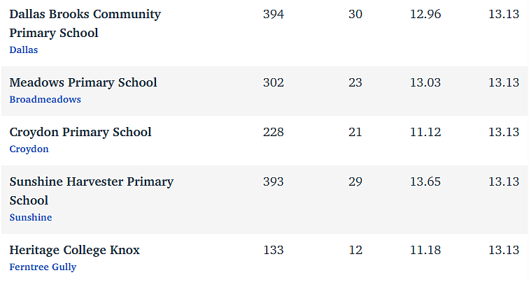 维州最“差”学校榜单出炉，这个问题太严重！（组图） - 171