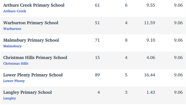 维州最“差”学校榜单出炉，这个问题太严重！（组图） - 77