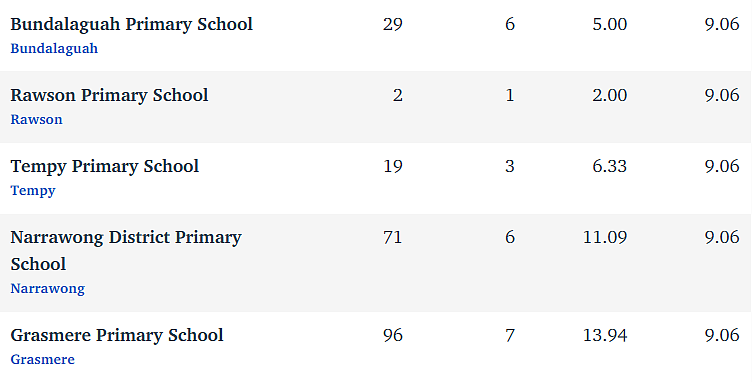 维州最“差”学校榜单出炉，这个问题太严重！（组图） - 29