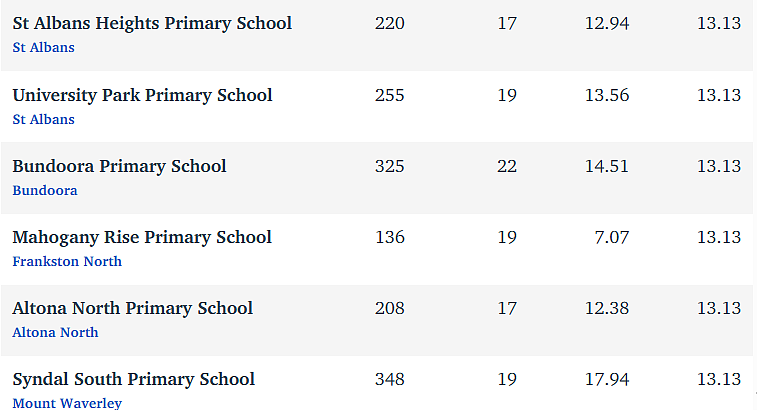 维州最“差”学校榜单出炉，这个问题太严重！（组图） - 215